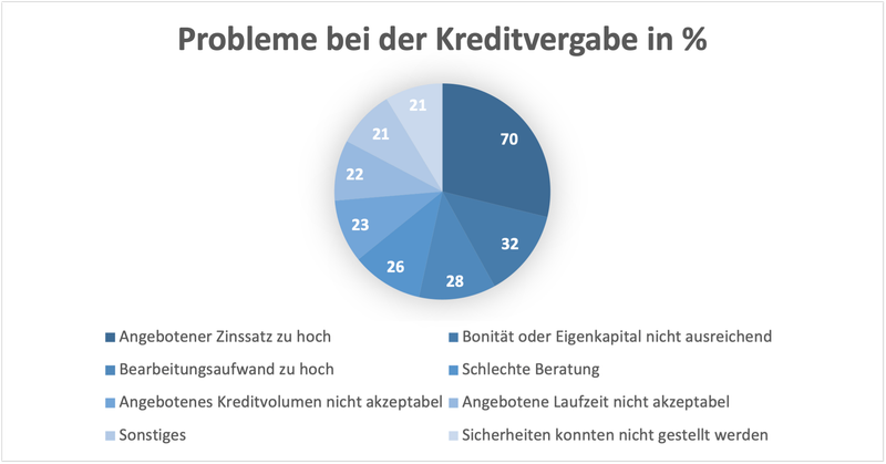 Diagramm Kreditvergabe