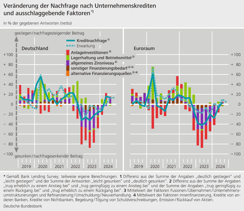 Veränderung der Nachfrage nach Unternehmenskrediten